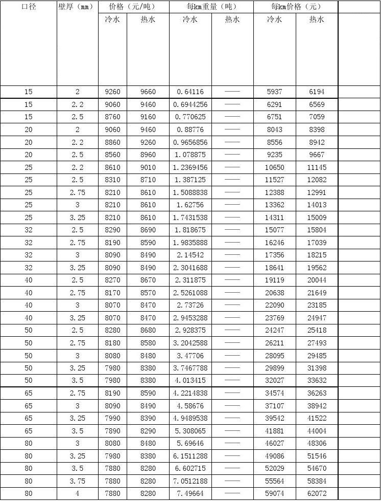 钢塑复合管理论重量表-1 钢塑复合管理论重量表-1