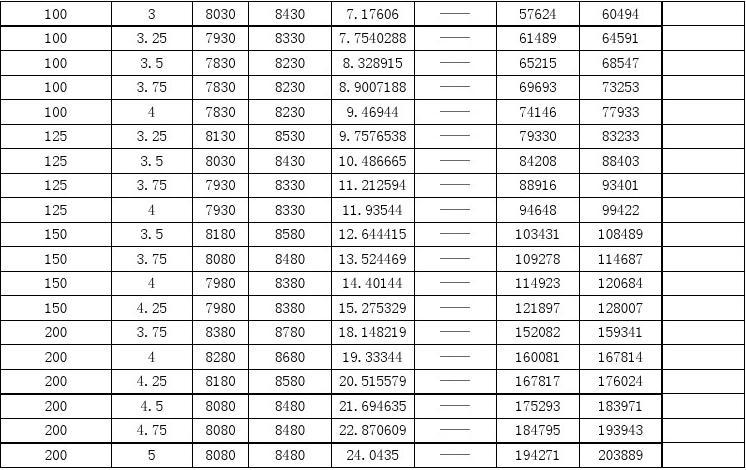 钢塑复合管理论重量表-2 钢塑复合管理论重量表-2